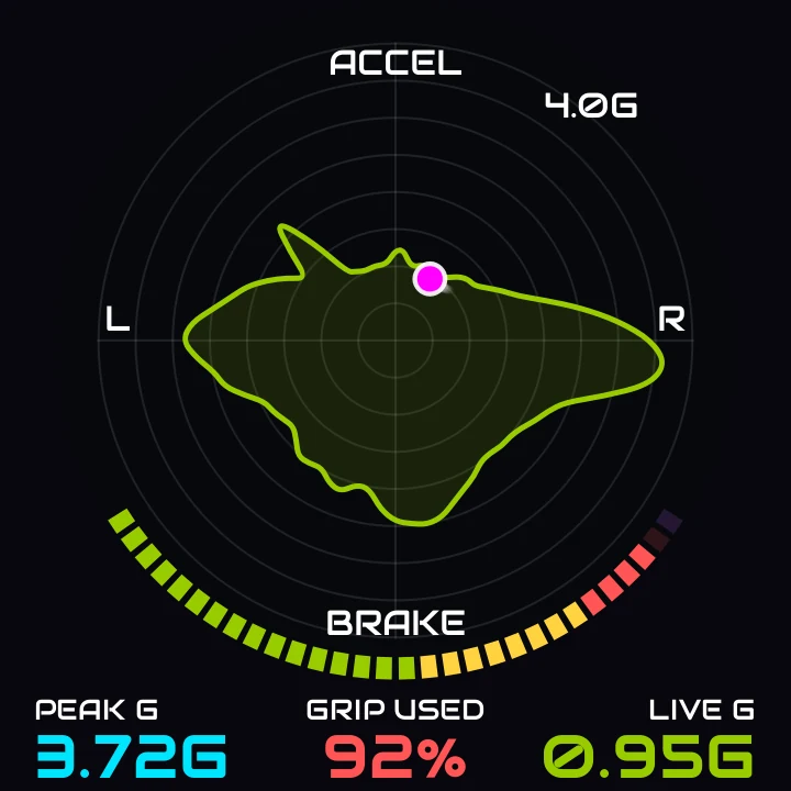 The G-Force overlay: the live dot inside your own measured grip envelope