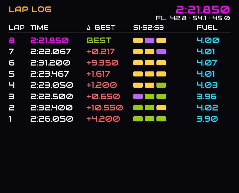 The Lap Log overlay: each lap's time, gap to best, sector chips and fuel burned