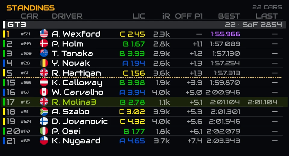 The Standings overlay: the running order grouped by class, with your row always shown