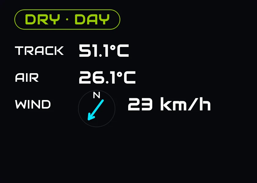 The Conditions overlay: track and air temperature with trend arrows, wind and track state