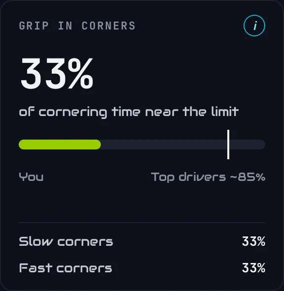 Grip in corners: 33% of cornering time near the limit, against about 85% for top drivers