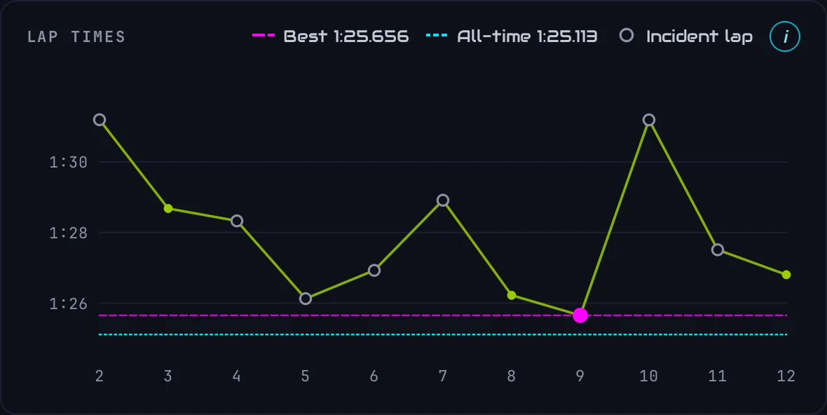 Lap times: every lap in order, the best lap marked in pink, incident laps as hollow circles