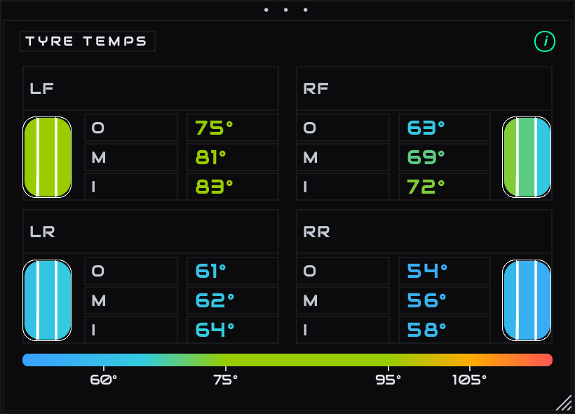 The Tyre Temps panel