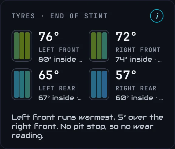 Tyres: each tyre's temperature across the tread, laid out like the car