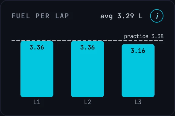 Fuel per lap: the fuel each lap used, with the average