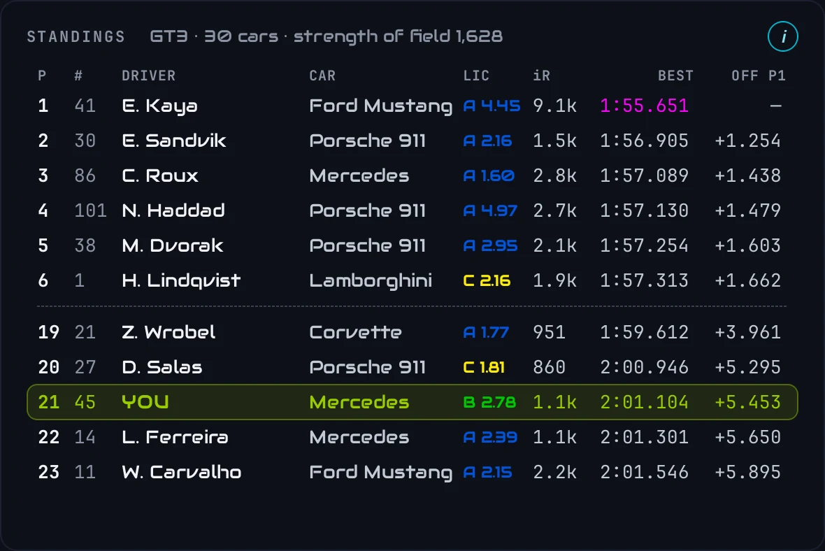 The standings: your class in position order