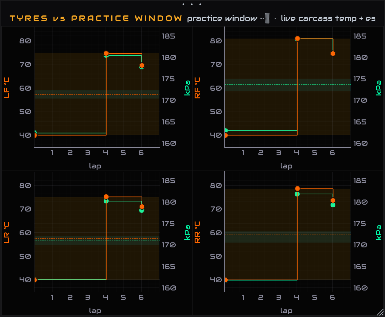 Tyres vs practice window charts