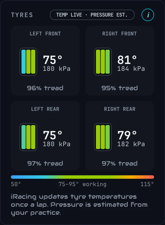 The live tyres: temperature, pressure and tread for each tyre
