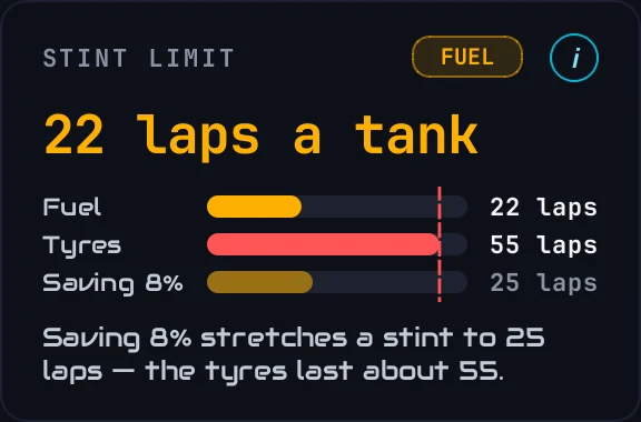The Stint limit card: laps on a full tank against laps on the most-worn tyre