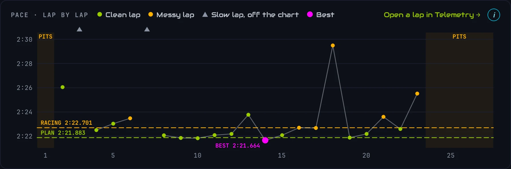 Pace, lap by lap: clean laps in green, messy laps in amber, the best lap in pink