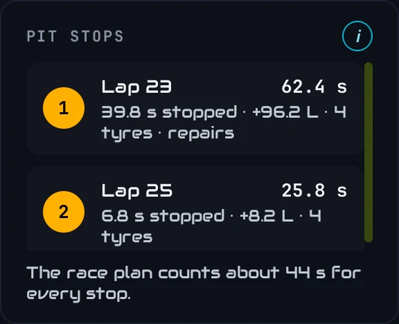 The Pit stops card: lap, time in the pit lane, time stationary, fuel added and tyres