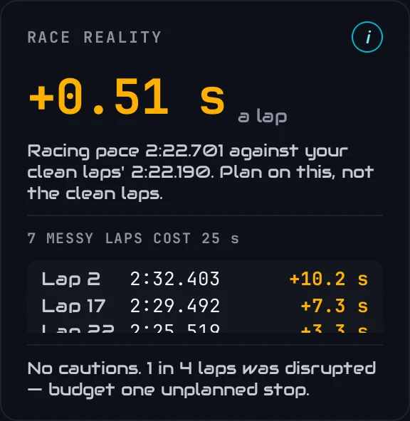 The Race reality card: your racing pace against your clean pace, and what to budget for