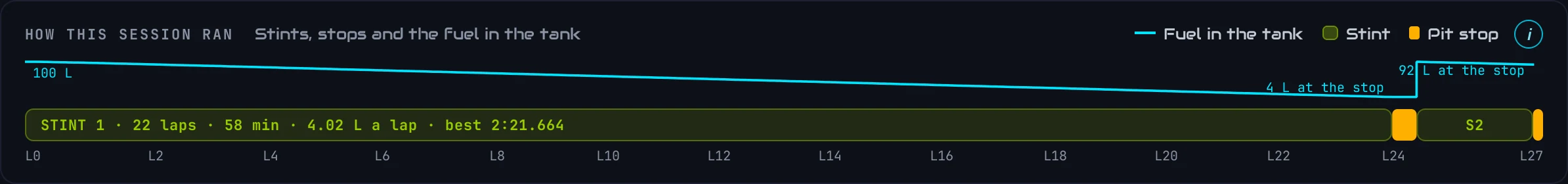 How this session ran: stints in green, pit stops in amber, and the fuel in the tank as a blue line