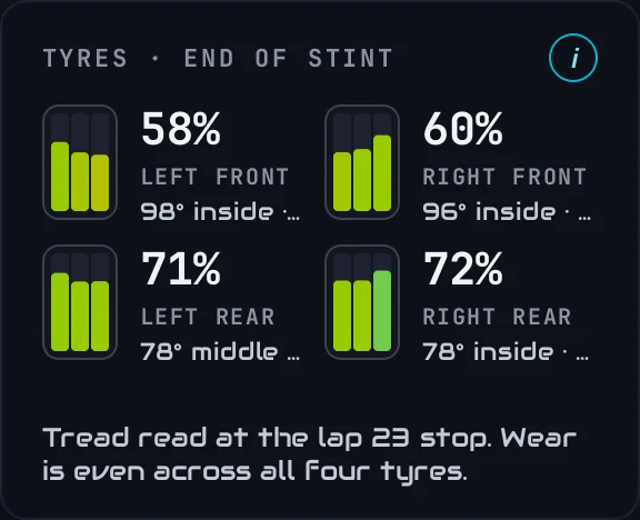Tyres at the end of a stint: tread left and temperature across each tyre