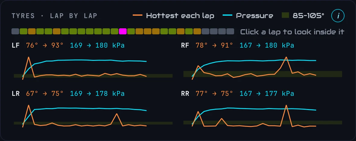 Tyres lap by lap: for each tyre, the hottest the tread got each lap and its pressure