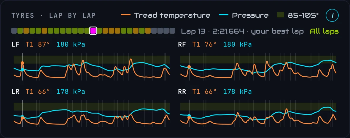 One lap opened: temperature and pressure through the lap, with a faint line at each corner