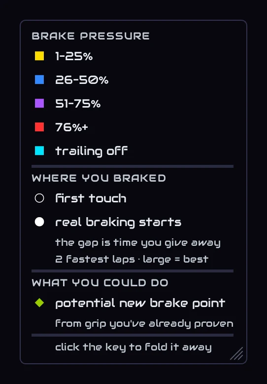 The braking key: brake pressure colours, first touch and real braking, and the potential new brake point