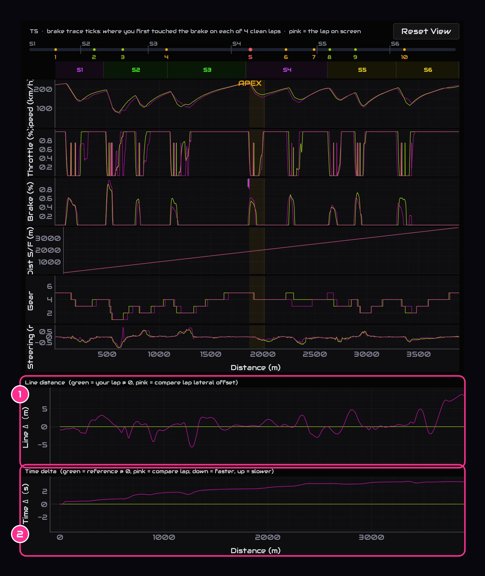 Both laps on the traces, with the line distance and time delta charts underneath