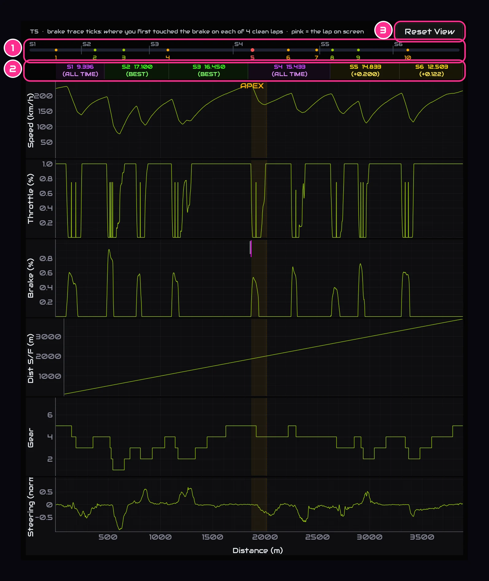 The traces over the whole lap: speed, throttle, brake, distance from the start line, gear and steering