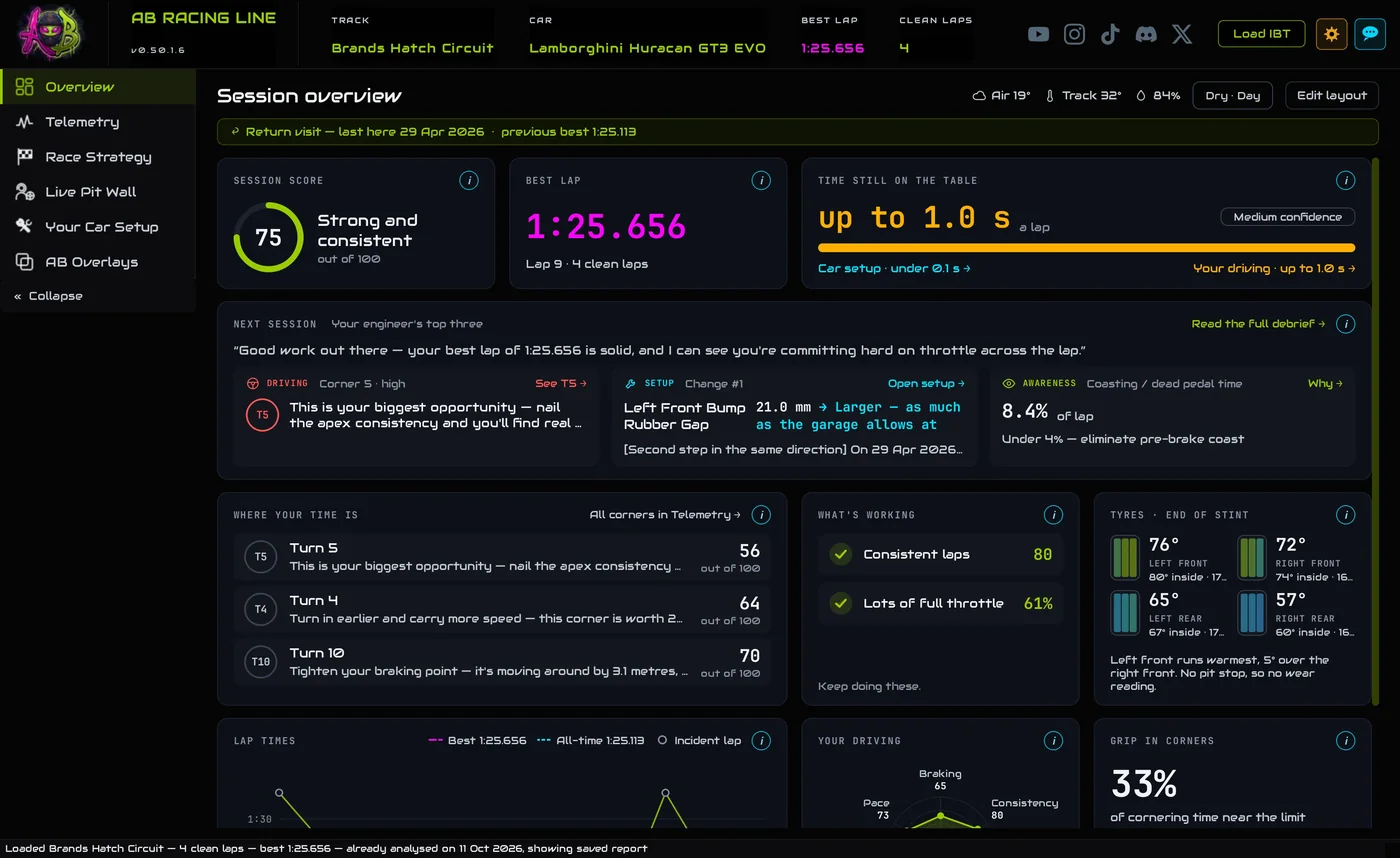 The Overview tab of AB Racing Line after a session at Brands Hatch: session score, best lap, time still on the table, your engineer's top three for next session, and where your time is